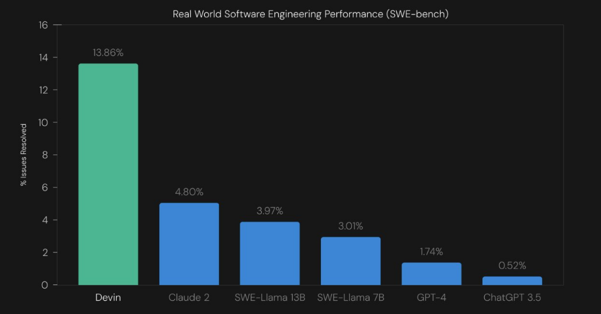 Devin AI Software Engineer